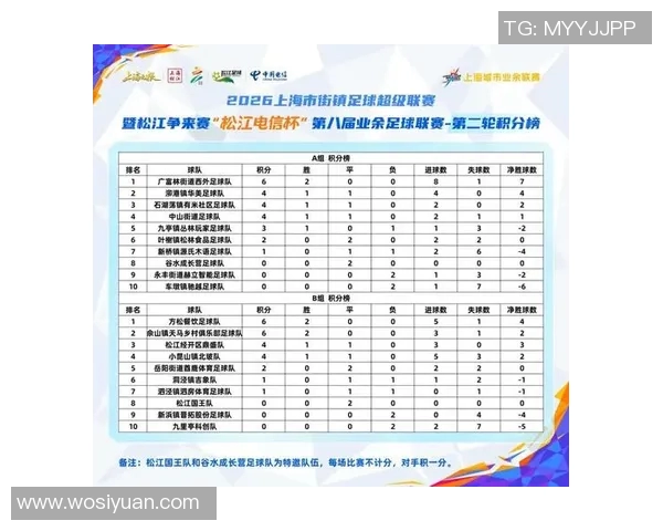 上海足球队在钻石联赛积分榜上以80分稳居第一名展现强劲实力 上海足球队在钻石联赛积分榜上以80分稳居第一名展现强劲实力